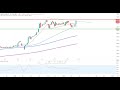 Wall Street - Nasdaq100 mit Fehlausbruch?