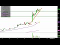 Endocyte, Inc. - ECYT Stock Chart Technical Analysis for 02-28-18