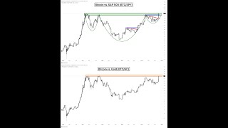 BITCOIN #Bitcoin frente al #oro #bitcoin frente al #nasdaq #bitcoin frente al #sp500 👉 esperando cisne negro