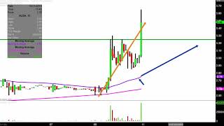 ALLIQUA BIOMEDICAL INC. Alliqua BioMedical, Inc. - ALQA Stock Chart Technical Analysis for 03-08-2019