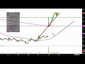 INSYS Therapeutics, Inc. - INSY Stock Chart Technical Analysis for 08-08-18