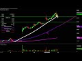 Amarin Corp - AMRN Stock Chart Technical Analysis for 11-15-19