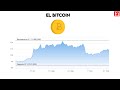 BITCOIN | CRIPTOMONEDA | DUPLICA su VALOR hasta SEPTIEMBRE - 11.000 PUNTOS | ORO | DOLAR