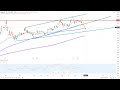 Wall Street - Technologie knickt ein!