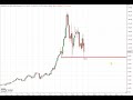 Dax30 – Vorsicht vor der Erholung…