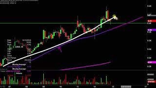 ASCENA RETAIL GROUP INC. Ascena Retail Group, Inc. - ASNA Stock Chart Technical Analysis for 10-14-2019