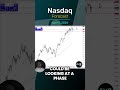 Nasdaq Forecast and Technical Analysis, April 9, 2024,  by Chris Lewis  #fxempire  #trading #nasdaq
