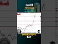 Gold Daily Forecast and Technical Analysis for April 24 by Chris Lewis, #XAUUSD, #FXEmpire #gold