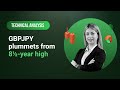 Technical Analysis: 22/03/2024 - GBPJPY plummets from 8½-year high