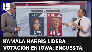 Harris repunta ante Trump en un estado clave como Iowa, según encuesta: ¿cómo cambia el panorama?