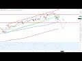 Wall Street - Gefährliche Gegenbewegung...