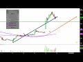 PRECISION DRILLING - Precision Drilling Corporation - PDS Stock Chart Technical Analysis for 02-14-2019
