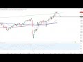 Dax30 - Richtungslos durch unentschlossene Wall Street!