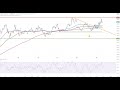 DOW JONES INDUSTRIAL AVERAGE - Wall Street - Amazon Aktie im Chartcheck!