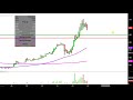 FTD COMPANIES INC. - FTD Companies, Inc. - FTD Stock Chart Technical Analysis for 05-02-2019