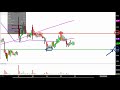 MagneGas Applied Technology Solutions, Inc. - MNGA Stock Chart Technical Analysis for 10-22-18