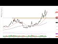 Natural Gas Technical Analysis for May 19, 2022 by FXEmpire