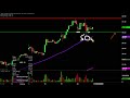 Advanced Micro Devices - AMD Stock Chart Technical Analysis for 11-20-19