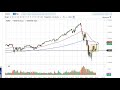 S&P 500 and NASDAQ 100 Forecast April 7, 2020