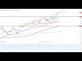 Wall Street - Tesla Chart ist spannend...