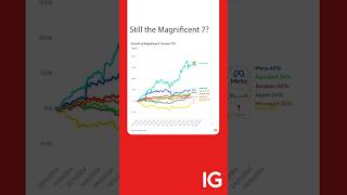 MICROSOFT CORP. Are the Magnificent 7 still the stock market kings? #Nvidia #Tesla #Amazon #Apple #Microsoft #Meta