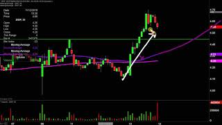 ZIOPHARM ONCOLOGY INC ZIOPHARM Oncology Inc - ZIOP Stock Chart Technical Analysis for 11-13-19