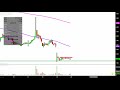Jaguar Health, Inc. - JAGX Stock Chart Technical Analysis for 07-19-2019