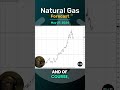 Natural Gas Technical Analysis for May 23, by Bruce Powers, #CMT, for #fxempire #natgas