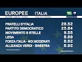 Elezioni europee: i primi dati dello spoglio