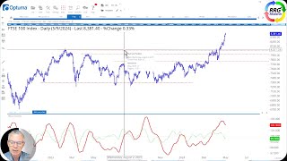 FD TECH PLC ORD 0.5P RRG Research | Technical set-up: Global indices and tech stocks