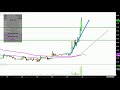 FIBROCELL SCIENCE INC. - Fibrocell Science, Inc. - FCSC Stock Chart Technical Analysis for 06-21-18