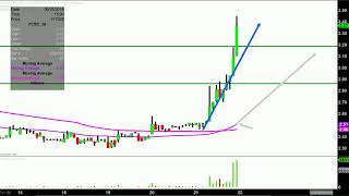 FIBROCELL SCIENCE INC. Fibrocell Science, Inc. - FCSC Stock Chart Technical Analysis for 06-21-18