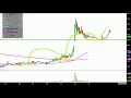 Anthera Pharmaceuticals, Inc. - ANTH Stock Chart Technical Analysis for 06-12-18