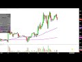 Walter Investment Management Corp - WAC Stock Chart Technical Analysis for 12-07-17