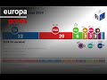 El PP gana las elecciones europeas con cuatro puntos más que el PSOE