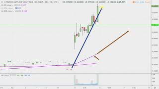 TEMPUS RESOURCES LTD Tempus Applied Solutions Holdings, Inc. - TMPS Stock Chart Technical Analysis for 04-22-2019