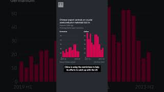 ON SEMICONDUCTOR China’s export curbs on semiconductor materials stoke chip output fears | FT #shorts