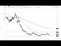 Natural Gas Technical Analysis for June 05, 2023 by FXEmpire