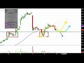 General Cannabis Corp - CANN Stock Chart Technical Analysis for 04-18-18