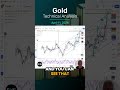 Gold Daily Forecast and Technical Analysis for April 11, by Bruce Powers, #CMT, #FXEmpire #gold