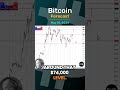 Bitcoin Forecast and Technical Analysis for May 21,  by Chris Lewis  #fxempire #bitcoin #btc