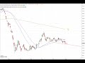 Dax30 – Nur eine Erholung vor dem nächsten Rutsch?