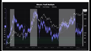 BITCOIN Nos lo dicen estas dos metricas 👉 A #bitcoin le queda todavia un 90% de subida ...