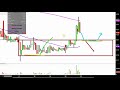 Iconix Brand Group, Inc. - ICON Stock Chart Technical Analysis for 10-22-18