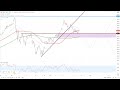 Wall Street – Amazon im Chartcheck!