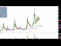 LM Funding America Inc - LMFA Stock Chart Technical Analysis for 12-07-17