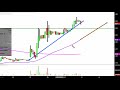 MagneGas Applied Technology Solutions, Inc. - MNGA Stock Chart Technical Analysis for 01-30-2019
