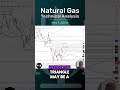 Natural Gas Technical Analysis for May 1 by Bruce Powers, #CMT, for #fxempire #natgas