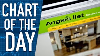ANGI INC. Earnings Coming Today From Angie's List,, Analysts Expect Slow Quarter