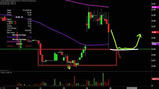 ALIMERA SCIENCES INC. Alimera Sciences - ALIM Stock Chart Technical Analysis for 11-13-19